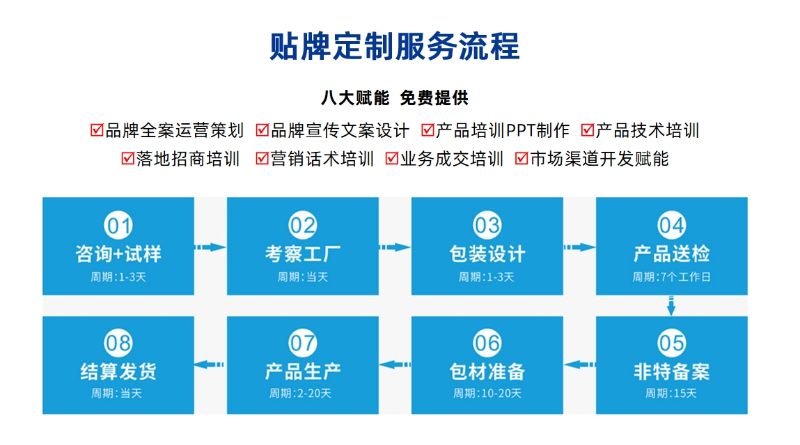 贴牌流程